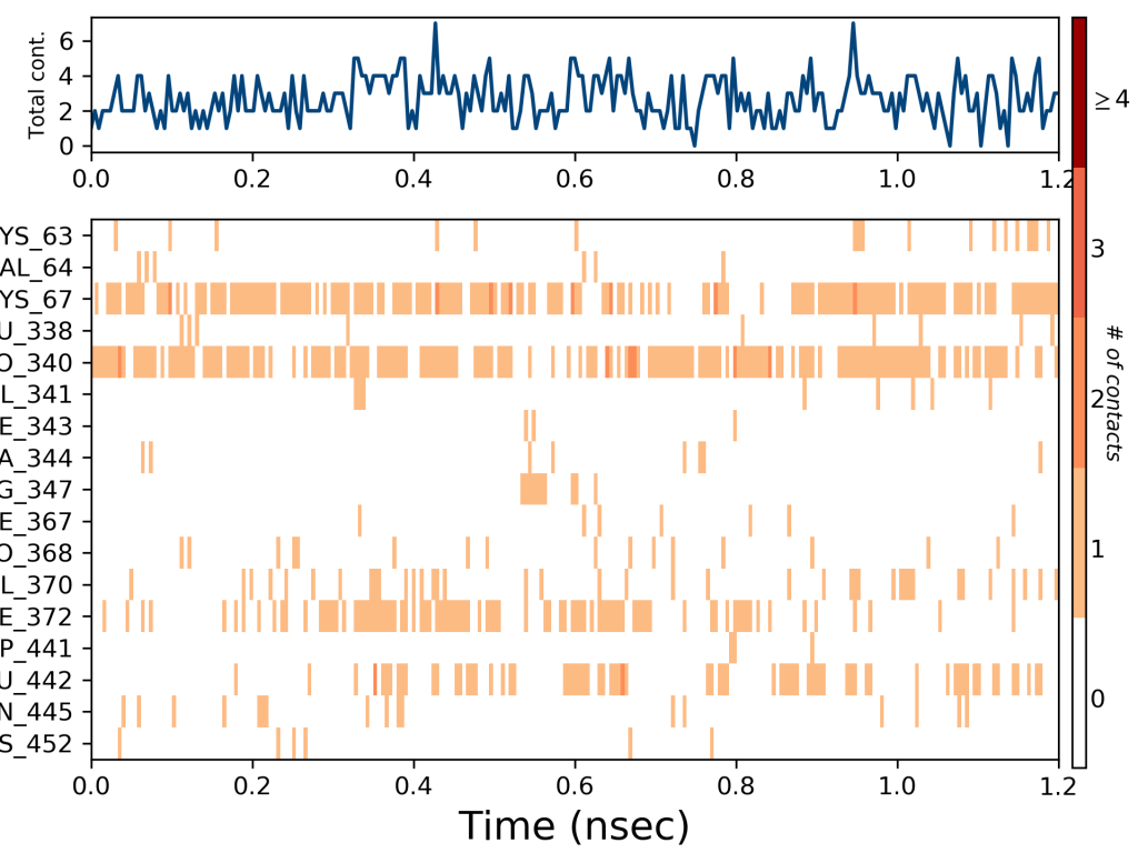 Moleküler dinamik simülasyonu sırasında ligand ile amino asit kalıntılarının bir biri ile kurmuş olduğu kontağın grafiksel gösterimi