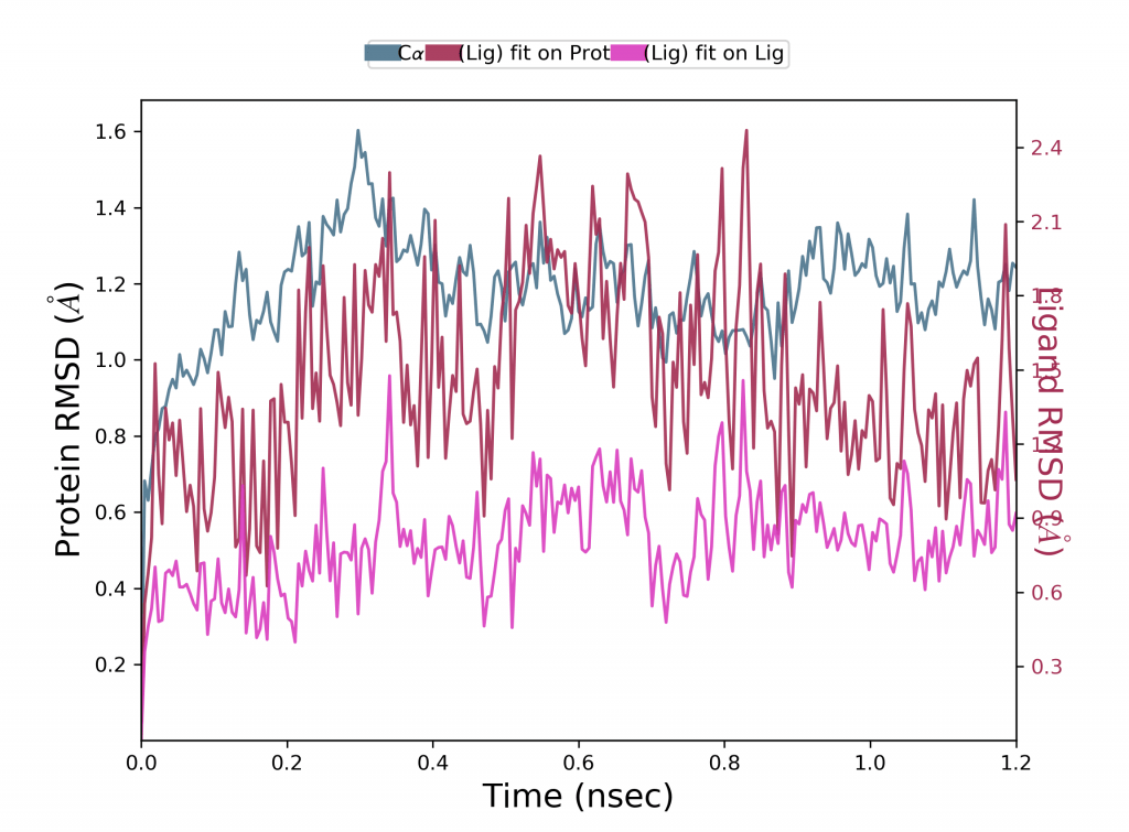 Moleküler dinamik verilerinden RMSD değerlerini gösteren grafik