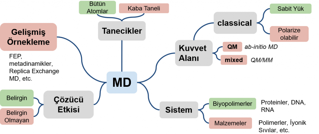 moleküler dinamik kullanım alanları, işleyişi, farklı bağlamları