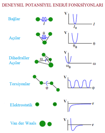 Lennard-Jones Potansiyeli pek çok hesaplamada kullanır