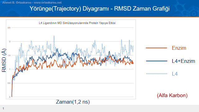 Antimalaryal adayı L4 ligandının RMSD grafiği bize gösteriyor ki Ligand Kenetlendiği yerde çok iyi bir şekilde tutunmamış. Ayrıca Apo Formun Alfa karbonlarının hareketi engellenememiş.