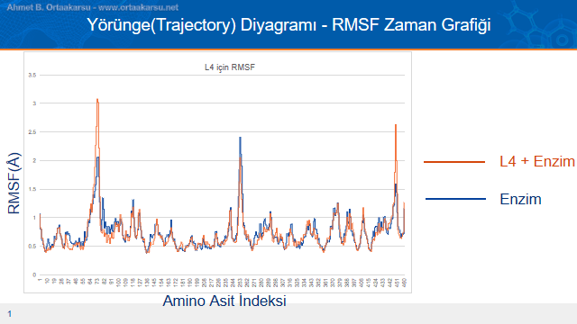 Antimalaryal ilaç adayı RMSF grafiği